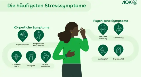 Eine Frau mit Stresssymptomen: Kopfschmerzen, Magen-Darm-Beschwerden, schlechte Haut, Müdigkeit, Muskelschmerzen, schlechte Stimmung, Erschöpfung, Lustlosigkeit, Depressivität.