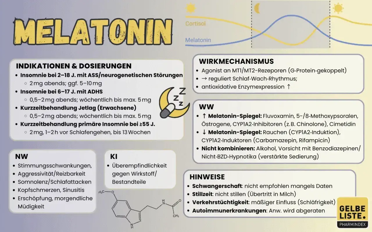 Melatonin hilft bei Schlafstörungen und Jetlag. Es reguliert den Schlaf-Wach-Rhythmus. Dosierung und Hinweise sind aufgeführt.