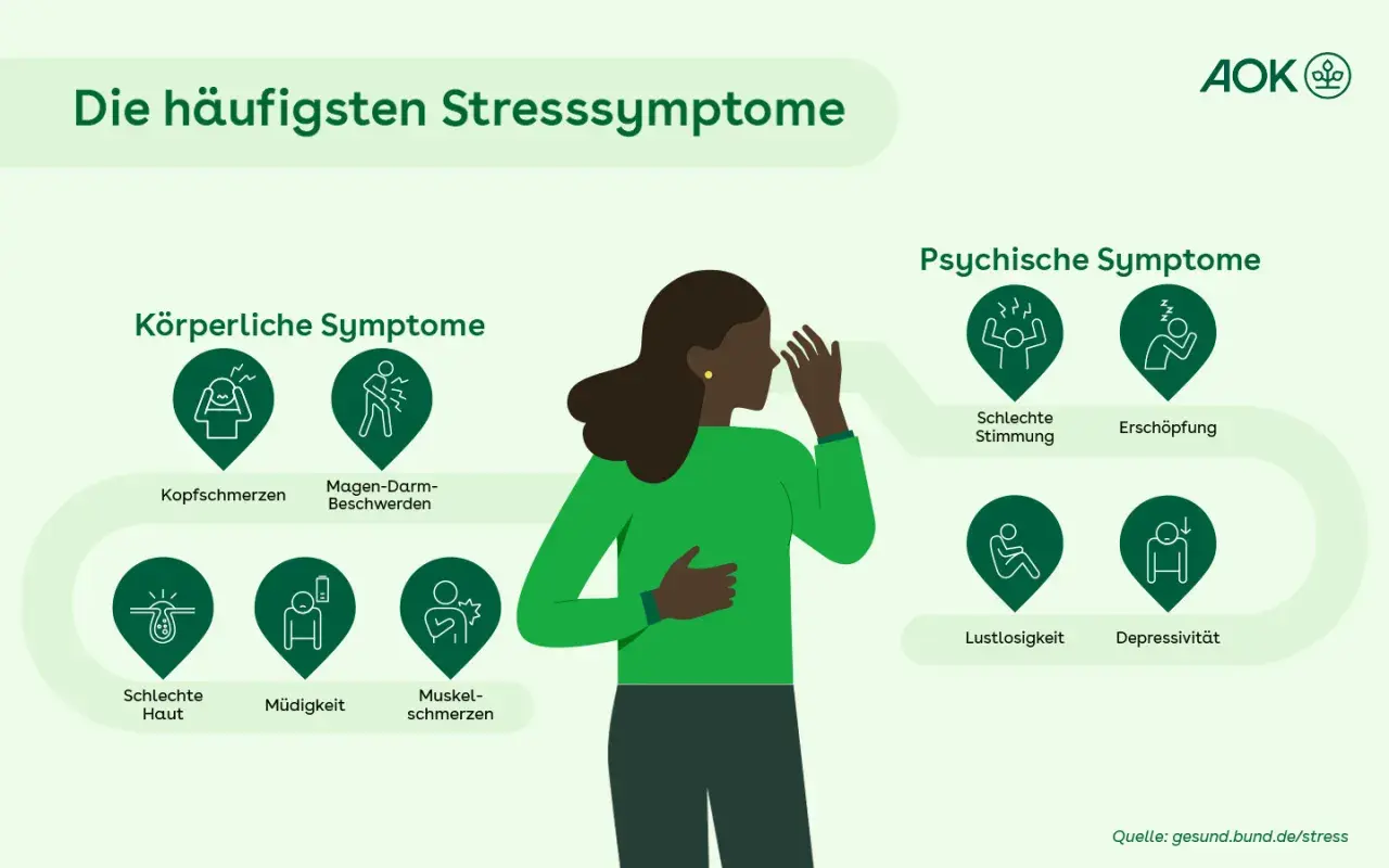 Eine Frau mit Stresssymptomen: Kopfschmerzen, Magen-Darm-Beschwerden, schlechte Haut, Müdigkeit, Muskelschmerzen, schlechte Stimmung, Erschöpfung, Lustlosigkeit, Depressivität.