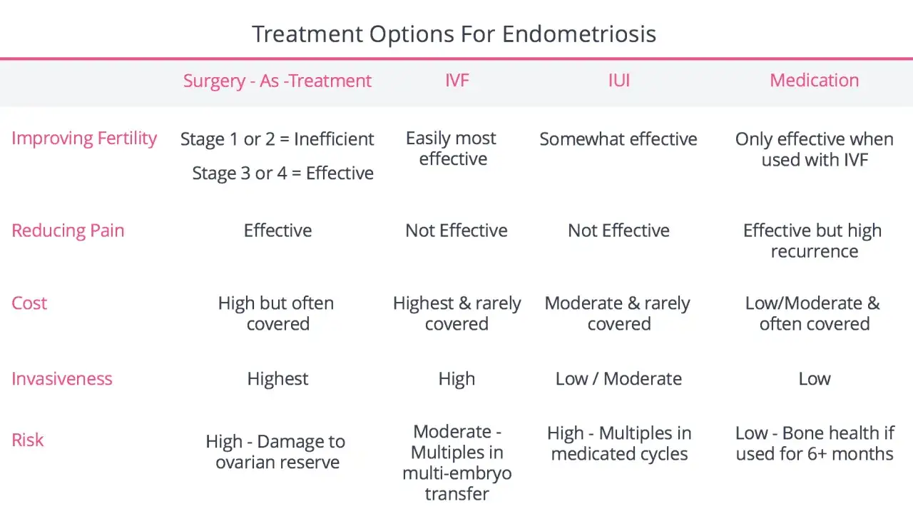 Tabelle zeigt Behandlungsoptionen f&uuml;r Endometriose. IVF ist am effektivsten f&uuml;r Fruchtbarkeit, was Hoffnung gibt, schwanger trotz Endometriose zu werden.